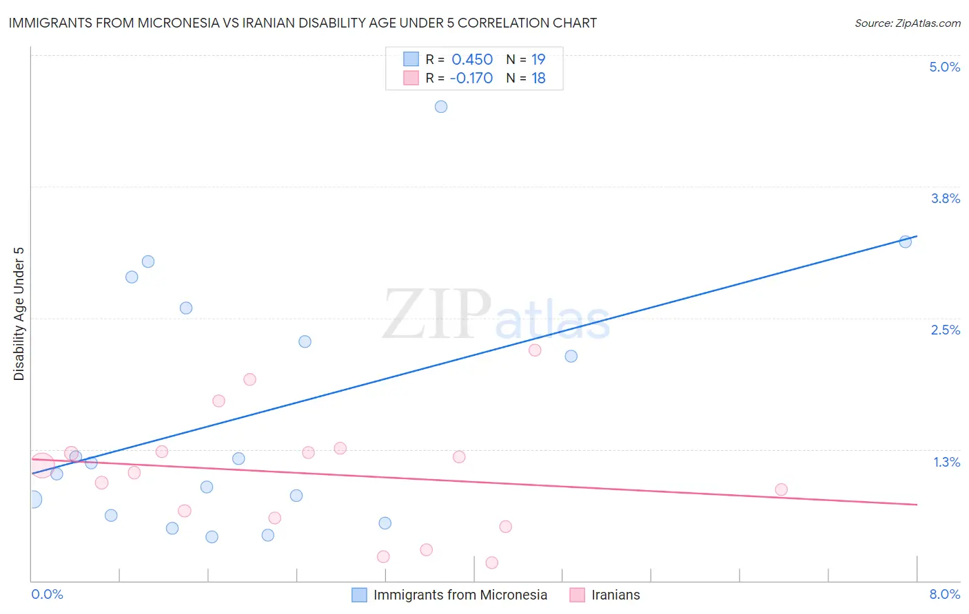 Immigrants from Micronesia vs Iranian Disability Age Under 5
