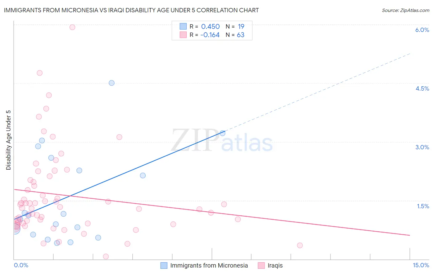 Immigrants from Micronesia vs Iraqi Disability Age Under 5