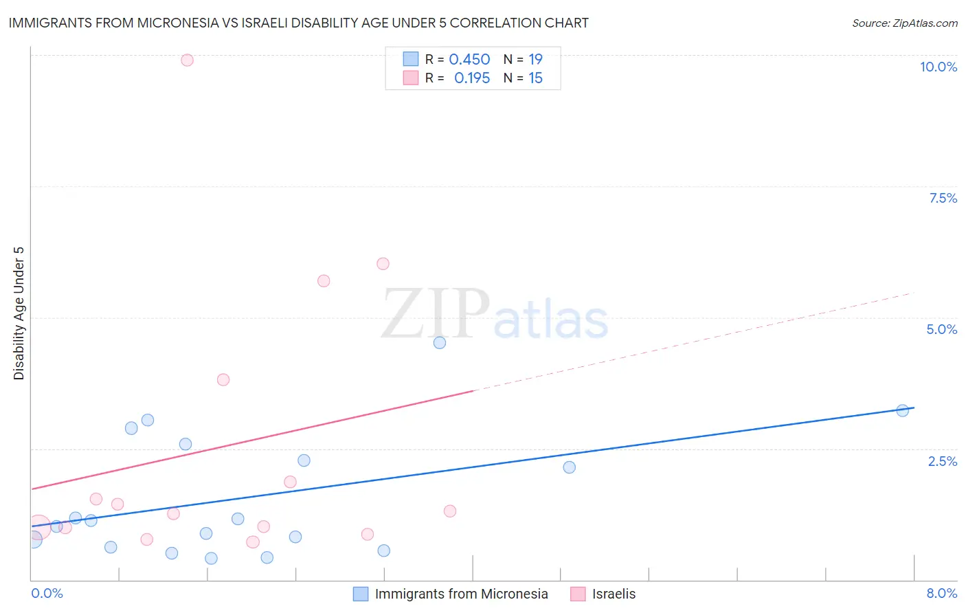 Immigrants from Micronesia vs Israeli Disability Age Under 5