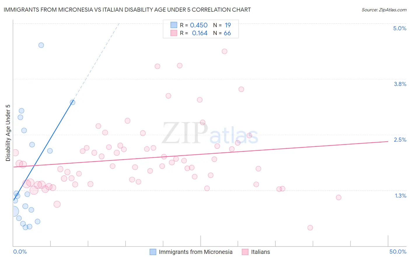 Immigrants from Micronesia vs Italian Disability Age Under 5