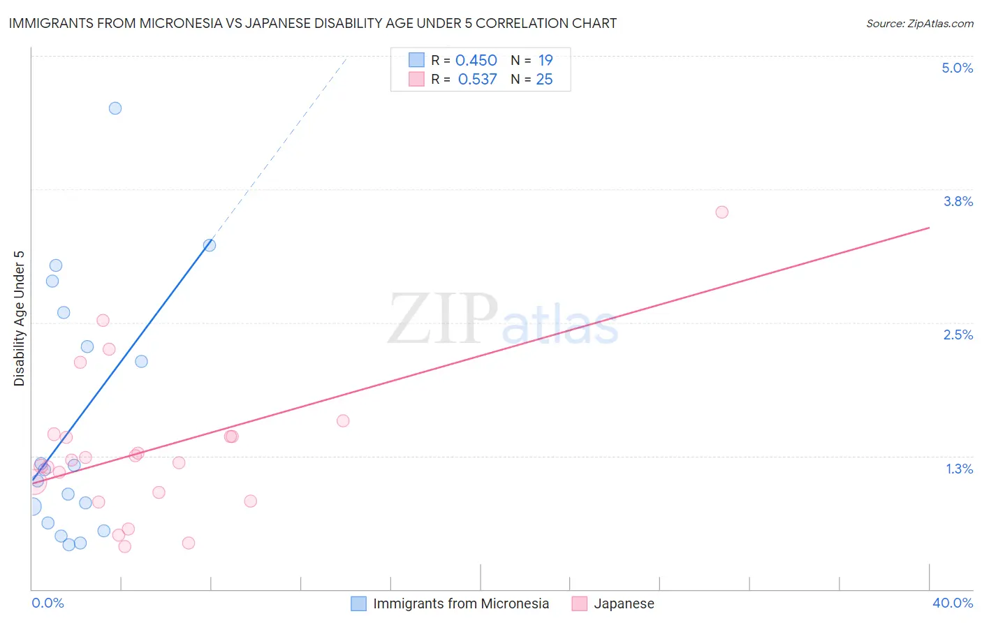 Immigrants from Micronesia vs Japanese Disability Age Under 5