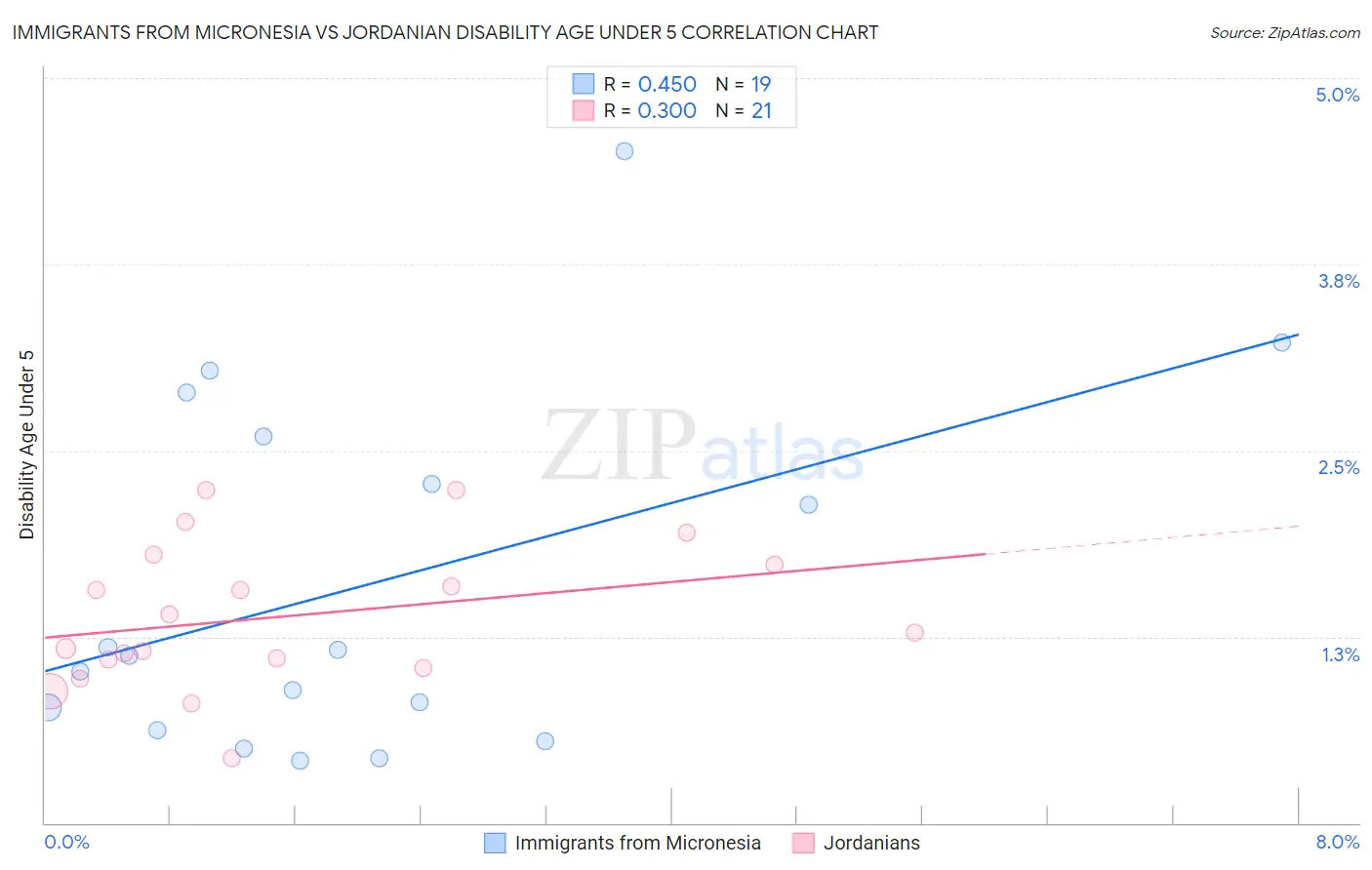 Immigrants from Micronesia vs Jordanian Disability Age Under 5