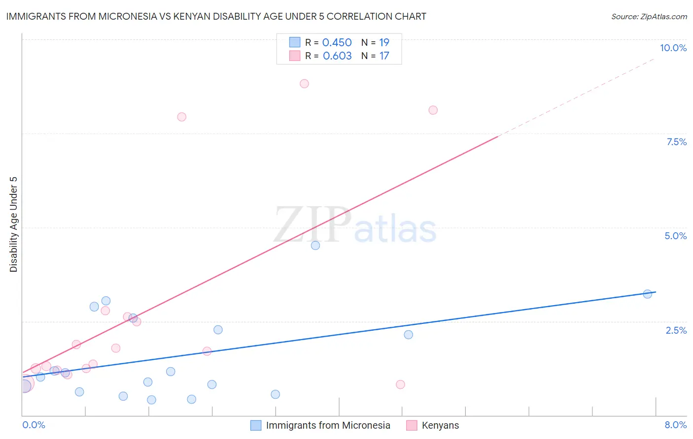 Immigrants from Micronesia vs Kenyan Disability Age Under 5