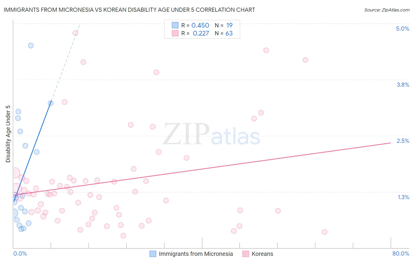 Immigrants from Micronesia vs Korean Disability Age Under 5