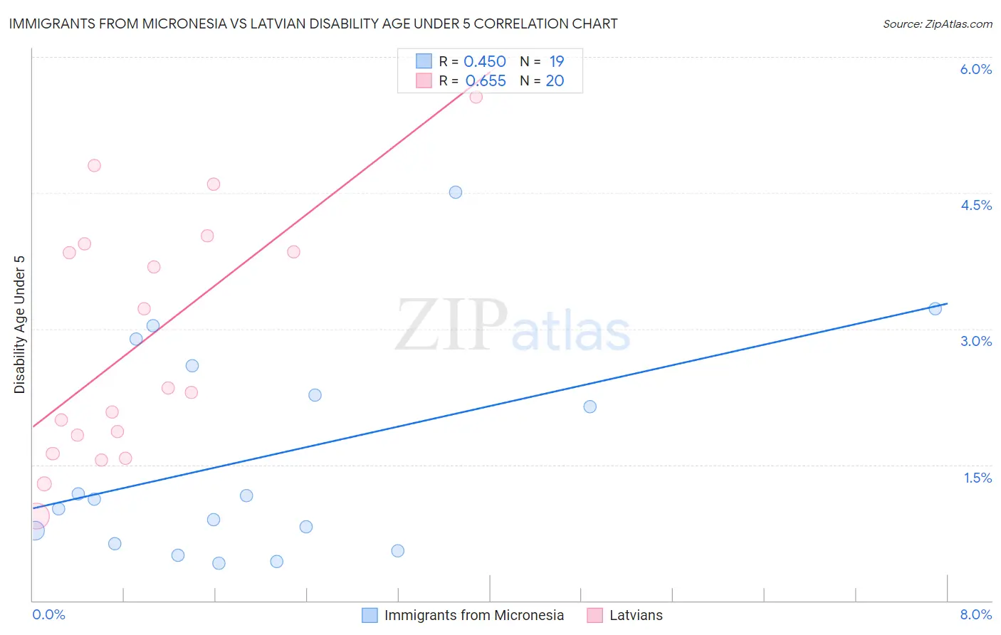 Immigrants from Micronesia vs Latvian Disability Age Under 5
