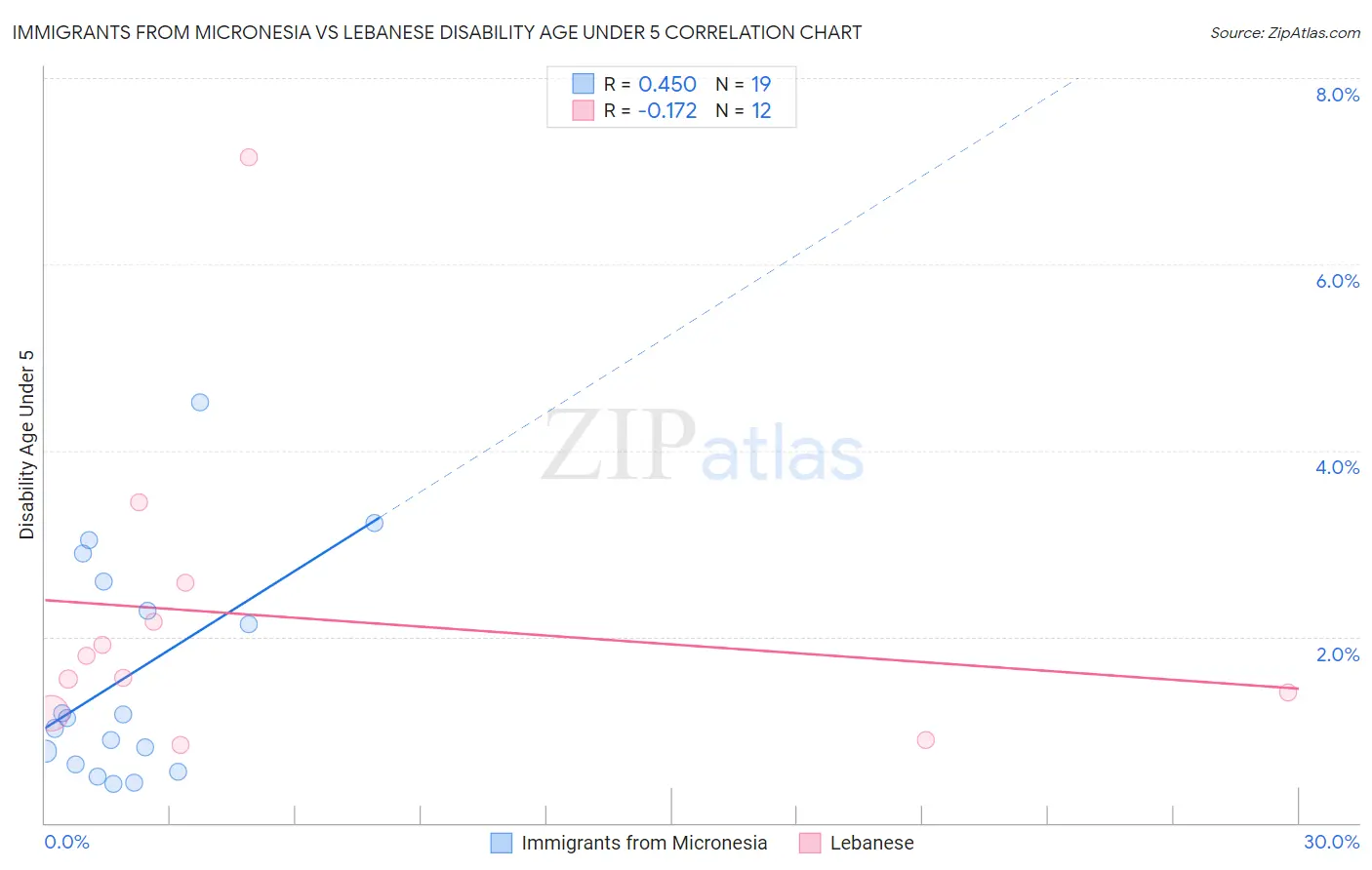 Immigrants from Micronesia vs Lebanese Disability Age Under 5