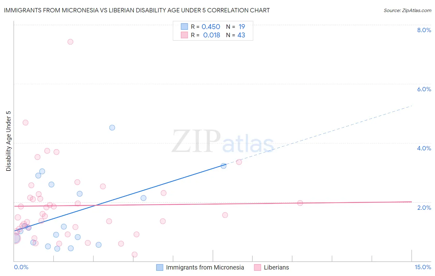 Immigrants from Micronesia vs Liberian Disability Age Under 5