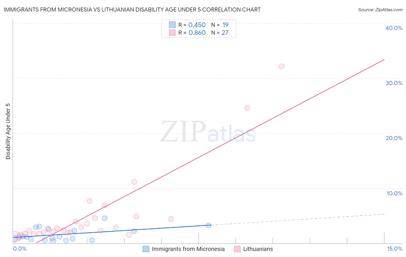 Immigrants from Micronesia vs Lithuanian Disability Age Under 5