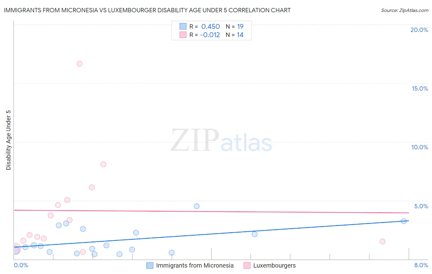 Immigrants from Micronesia vs Luxembourger Disability Age Under 5