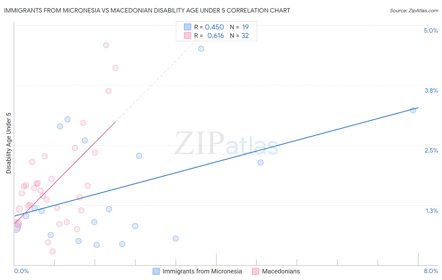 Immigrants from Micronesia vs Macedonian Disability Age Under 5