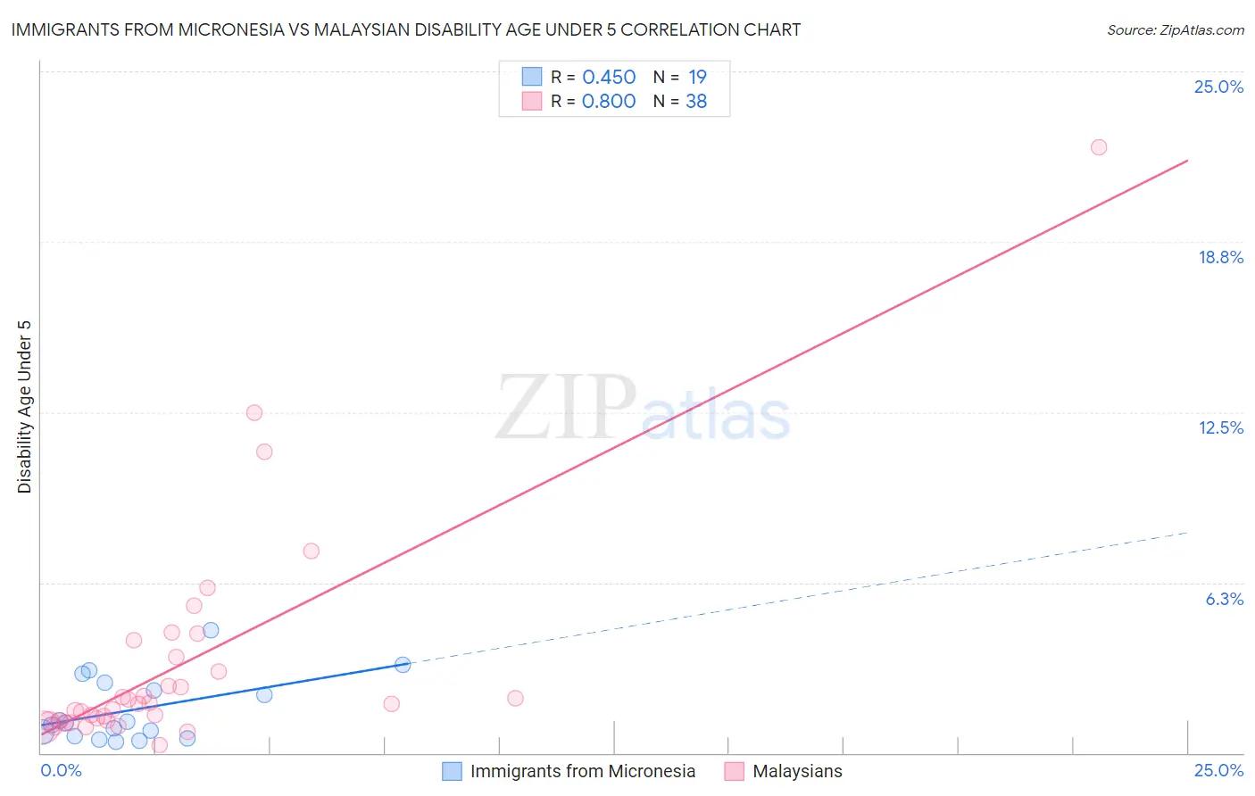 Immigrants from Micronesia vs Malaysian Disability Age Under 5