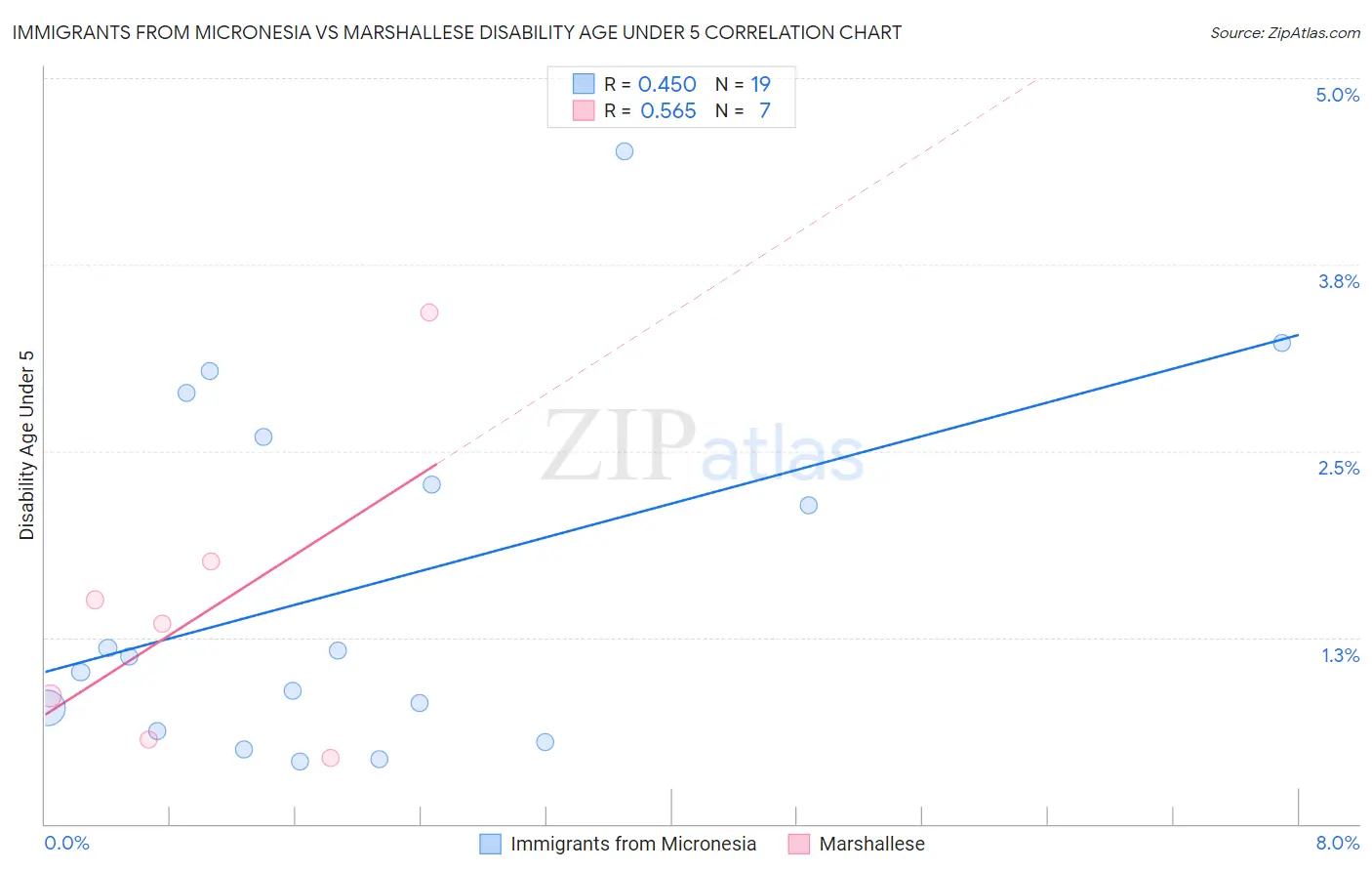 Immigrants from Micronesia vs Marshallese Disability Age Under 5