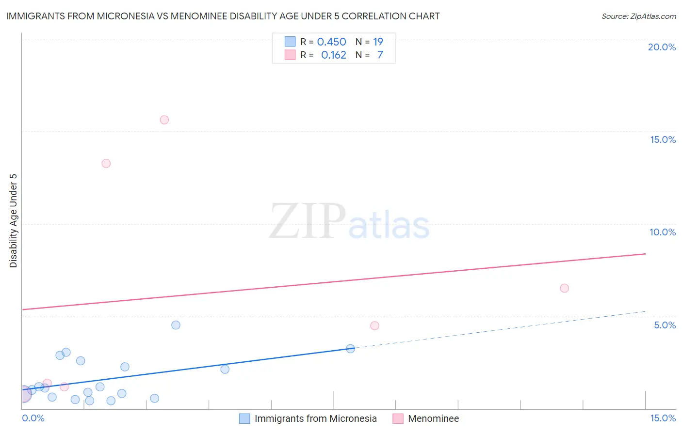 Immigrants from Micronesia vs Menominee Disability Age Under 5