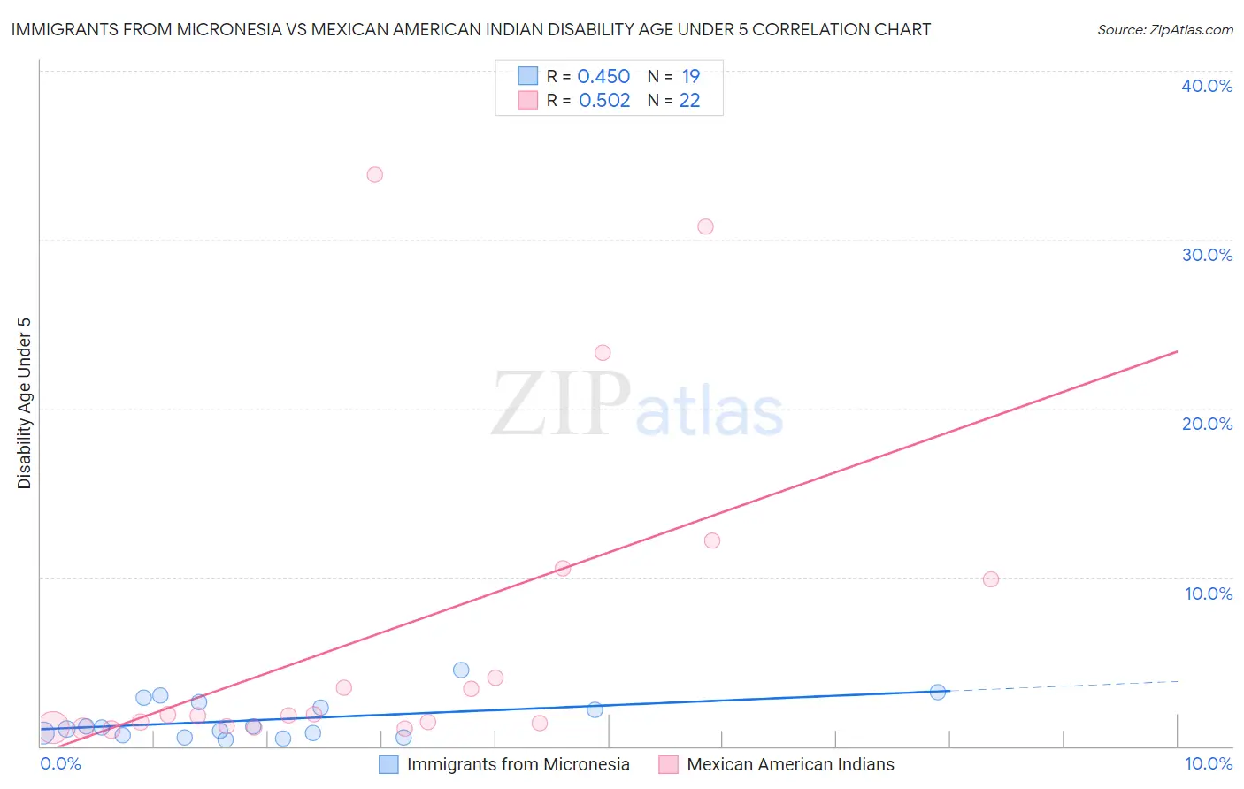 Immigrants from Micronesia vs Mexican American Indian Disability Age Under 5