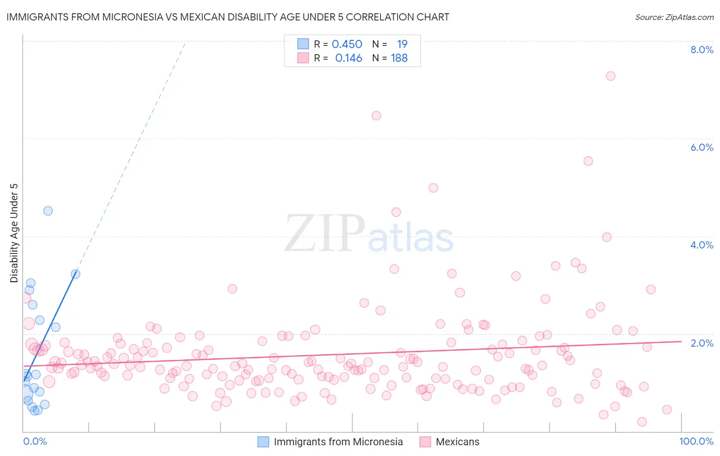 Immigrants from Micronesia vs Mexican Disability Age Under 5