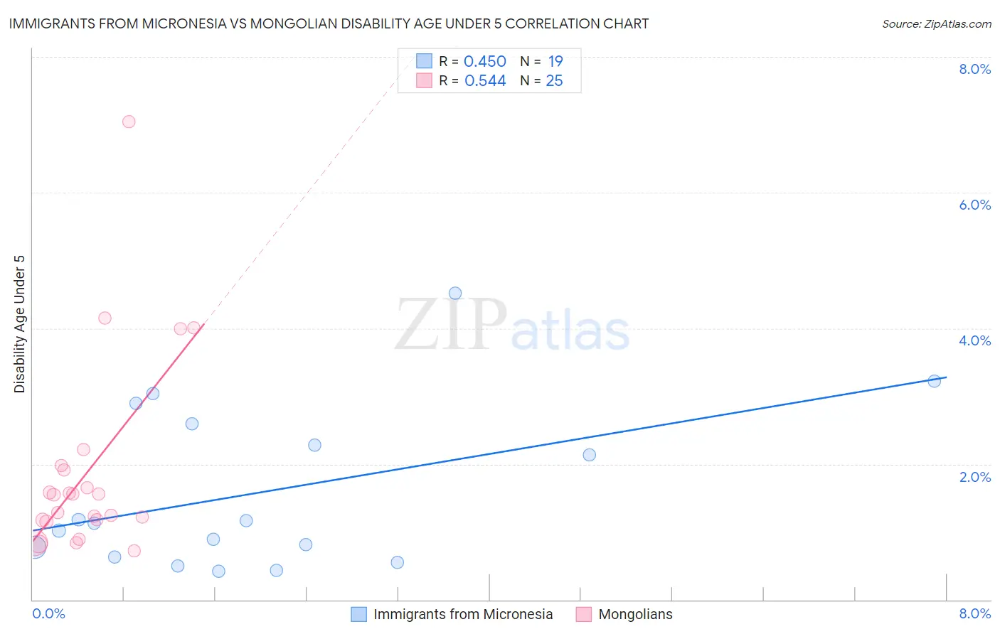 Immigrants from Micronesia vs Mongolian Disability Age Under 5