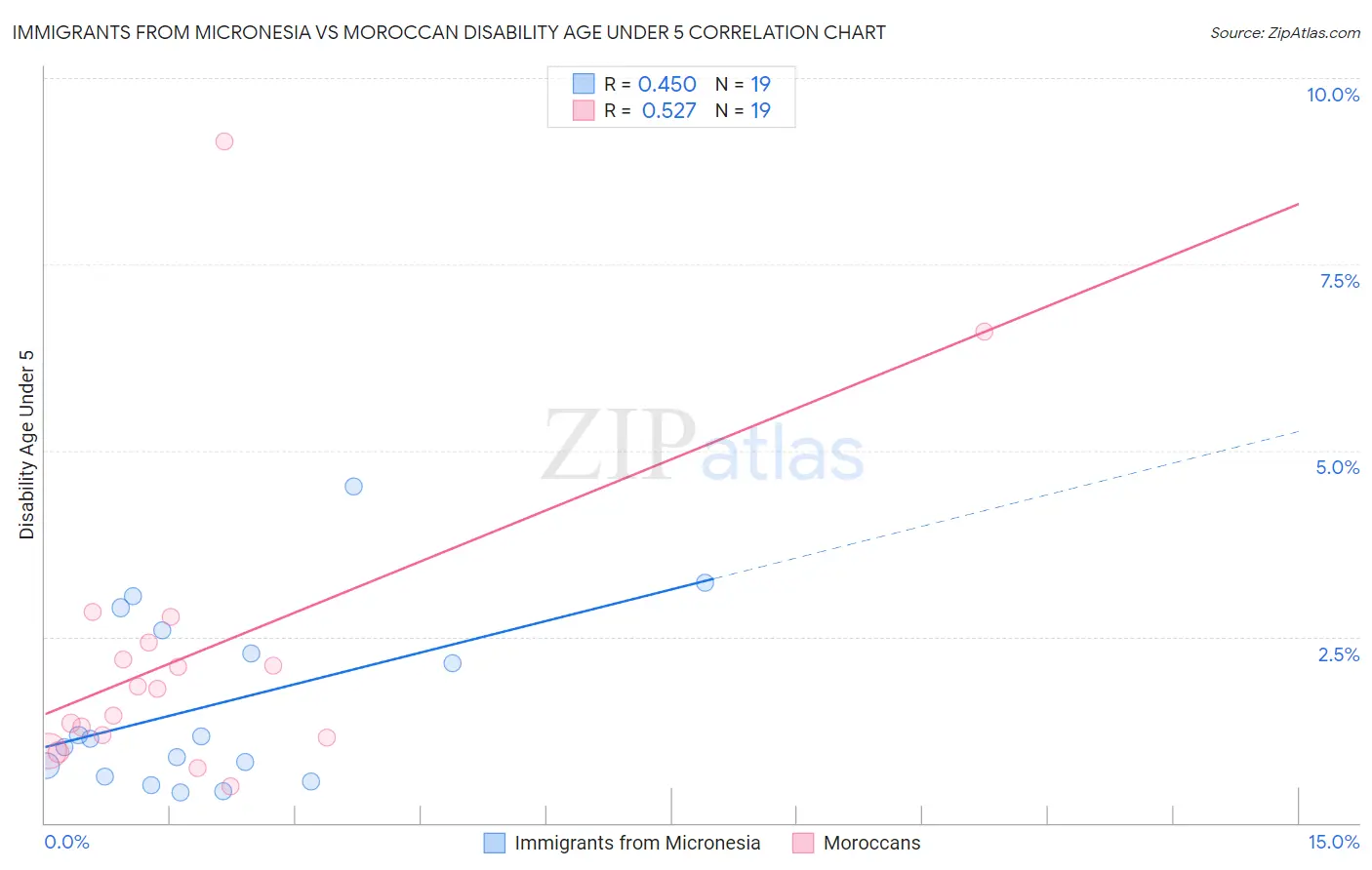 Immigrants from Micronesia vs Moroccan Disability Age Under 5