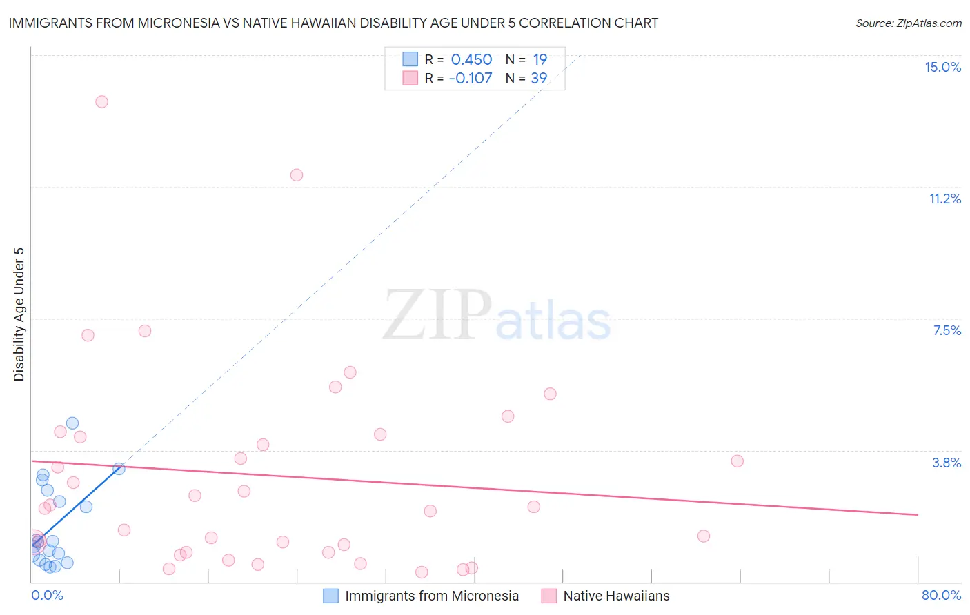 Immigrants from Micronesia vs Native Hawaiian Disability Age Under 5