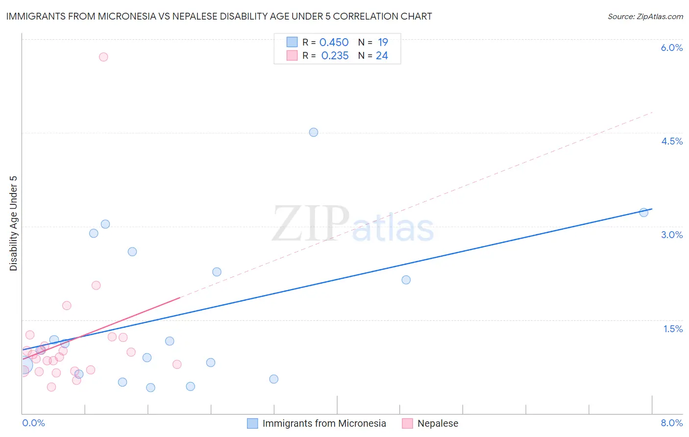 Immigrants from Micronesia vs Nepalese Disability Age Under 5