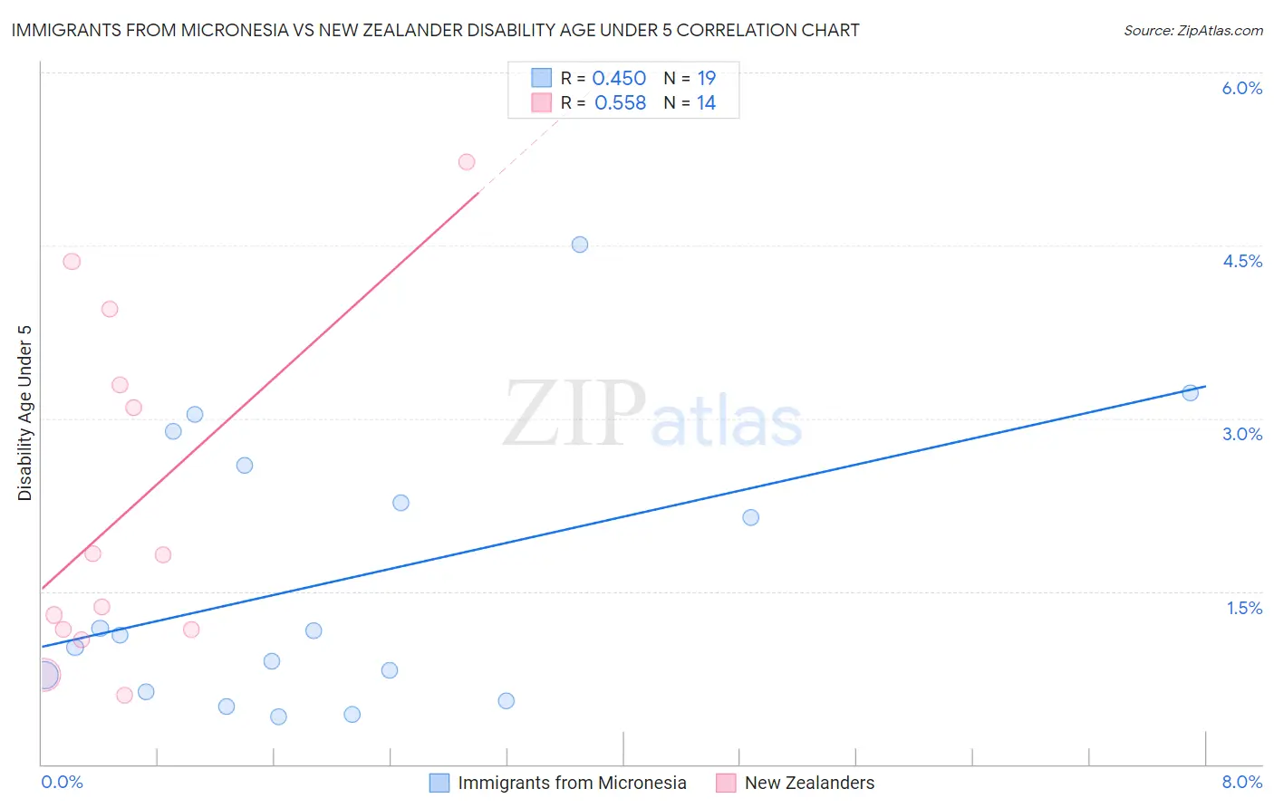 Immigrants from Micronesia vs New Zealander Disability Age Under 5