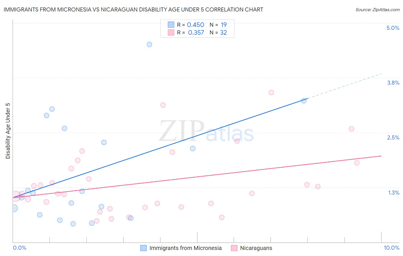 Immigrants from Micronesia vs Nicaraguan Disability Age Under 5