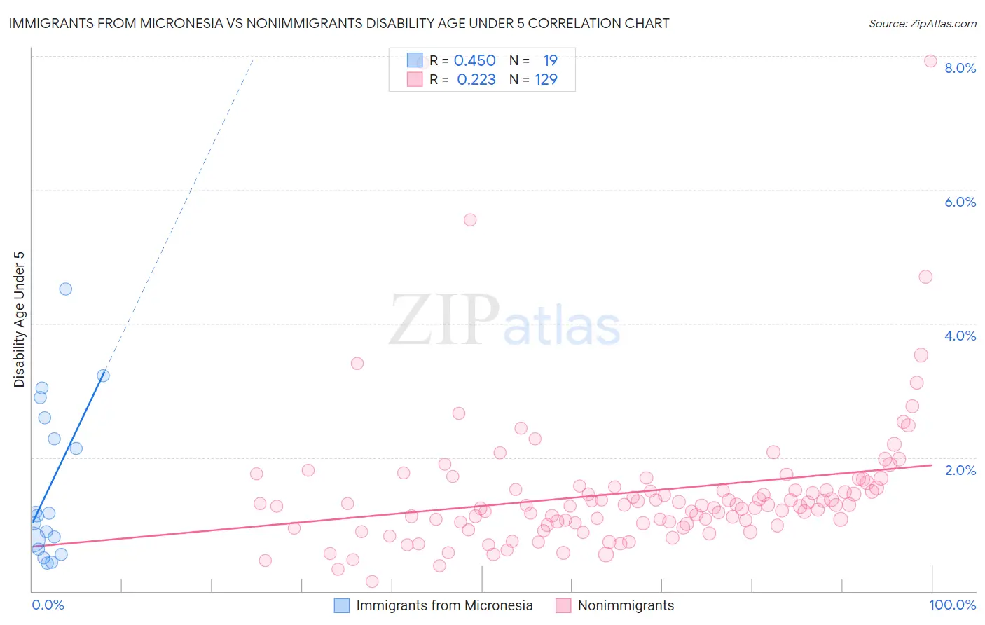 Immigrants from Micronesia vs Nonimmigrants Disability Age Under 5