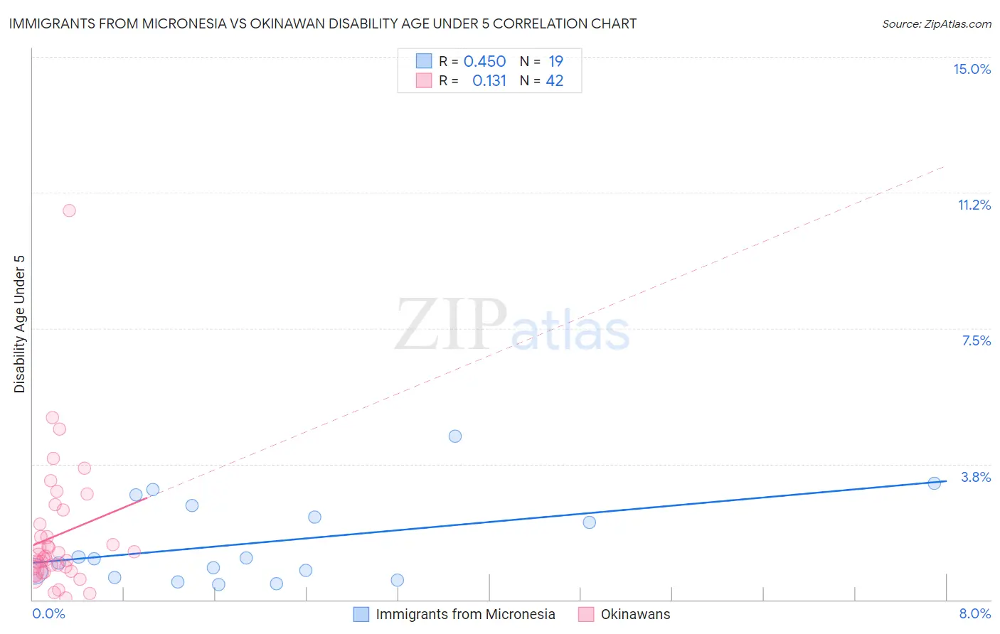 Immigrants from Micronesia vs Okinawan Disability Age Under 5