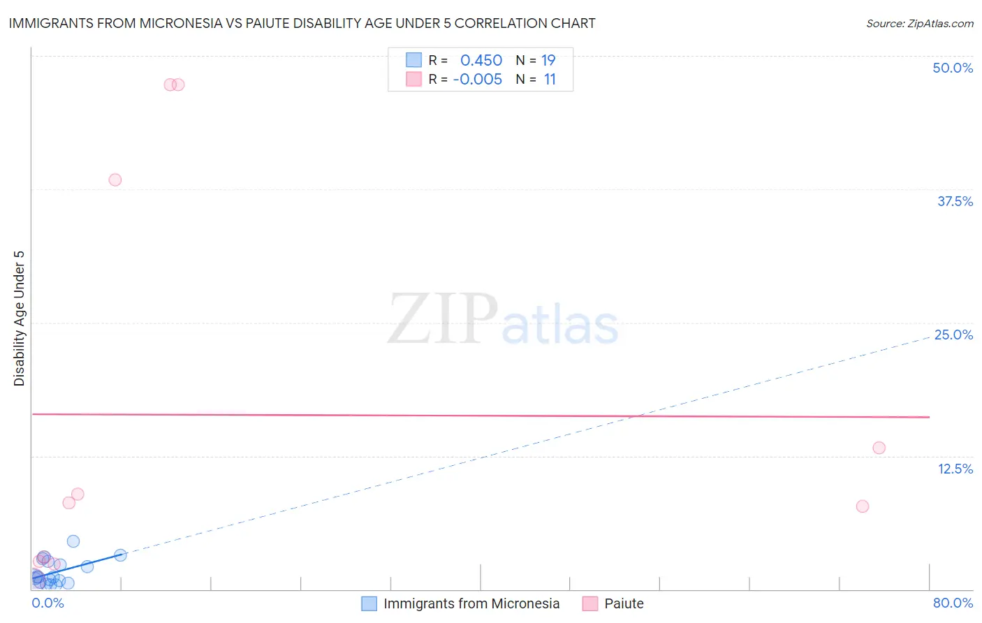 Immigrants from Micronesia vs Paiute Disability Age Under 5