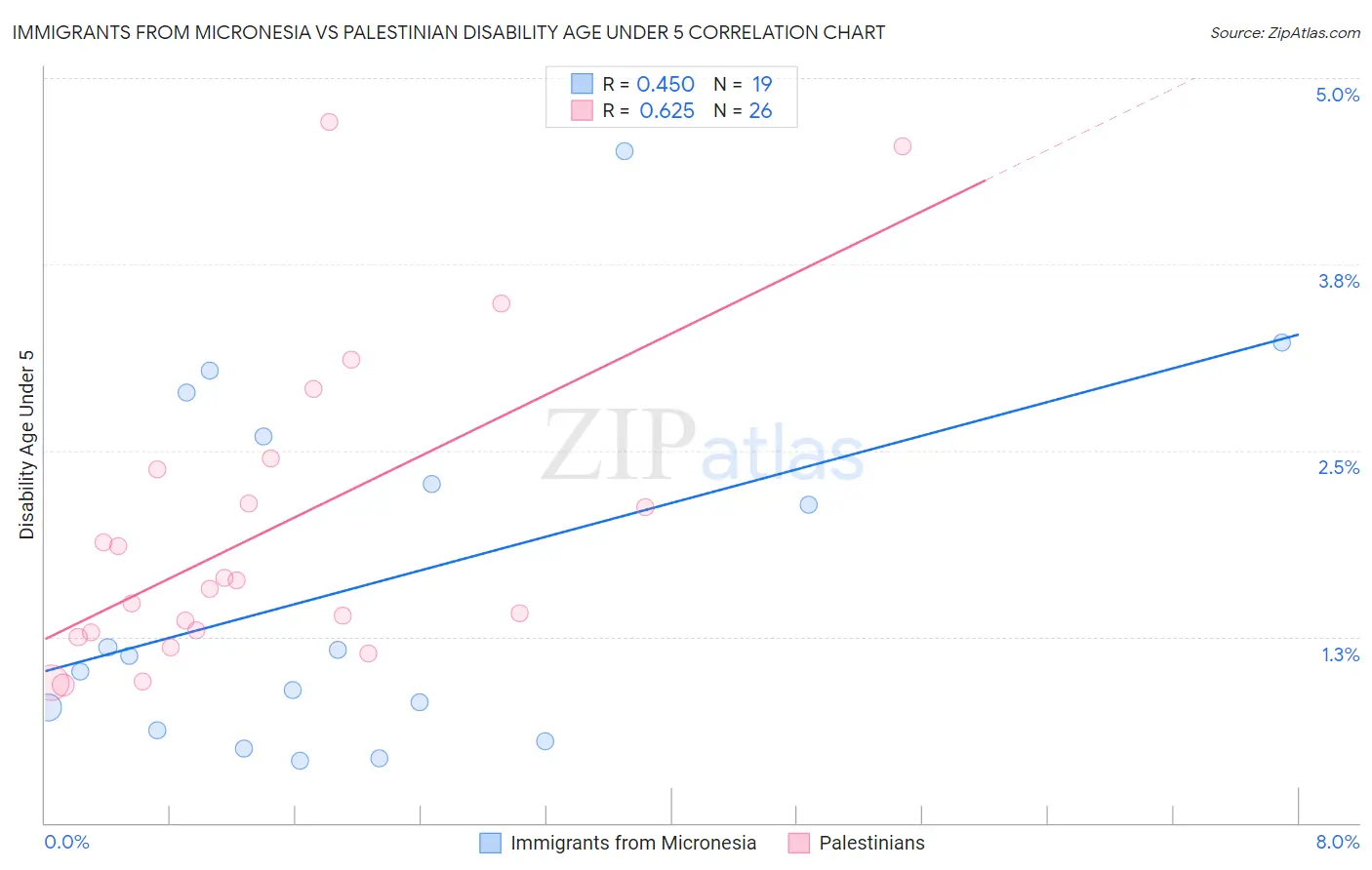 Immigrants from Micronesia vs Palestinian Disability Age Under 5