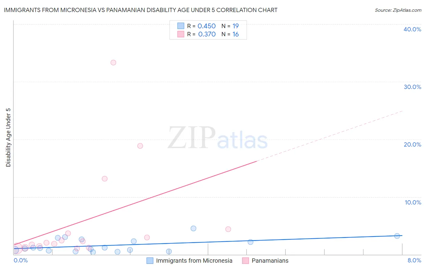 Immigrants from Micronesia vs Panamanian Disability Age Under 5