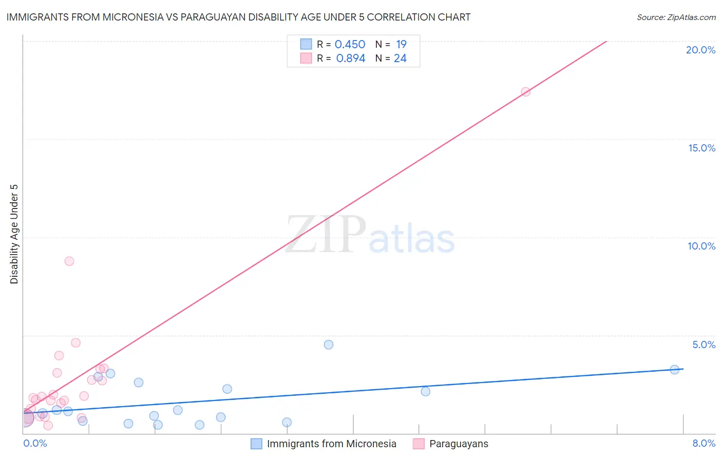 Immigrants from Micronesia vs Paraguayan Disability Age Under 5