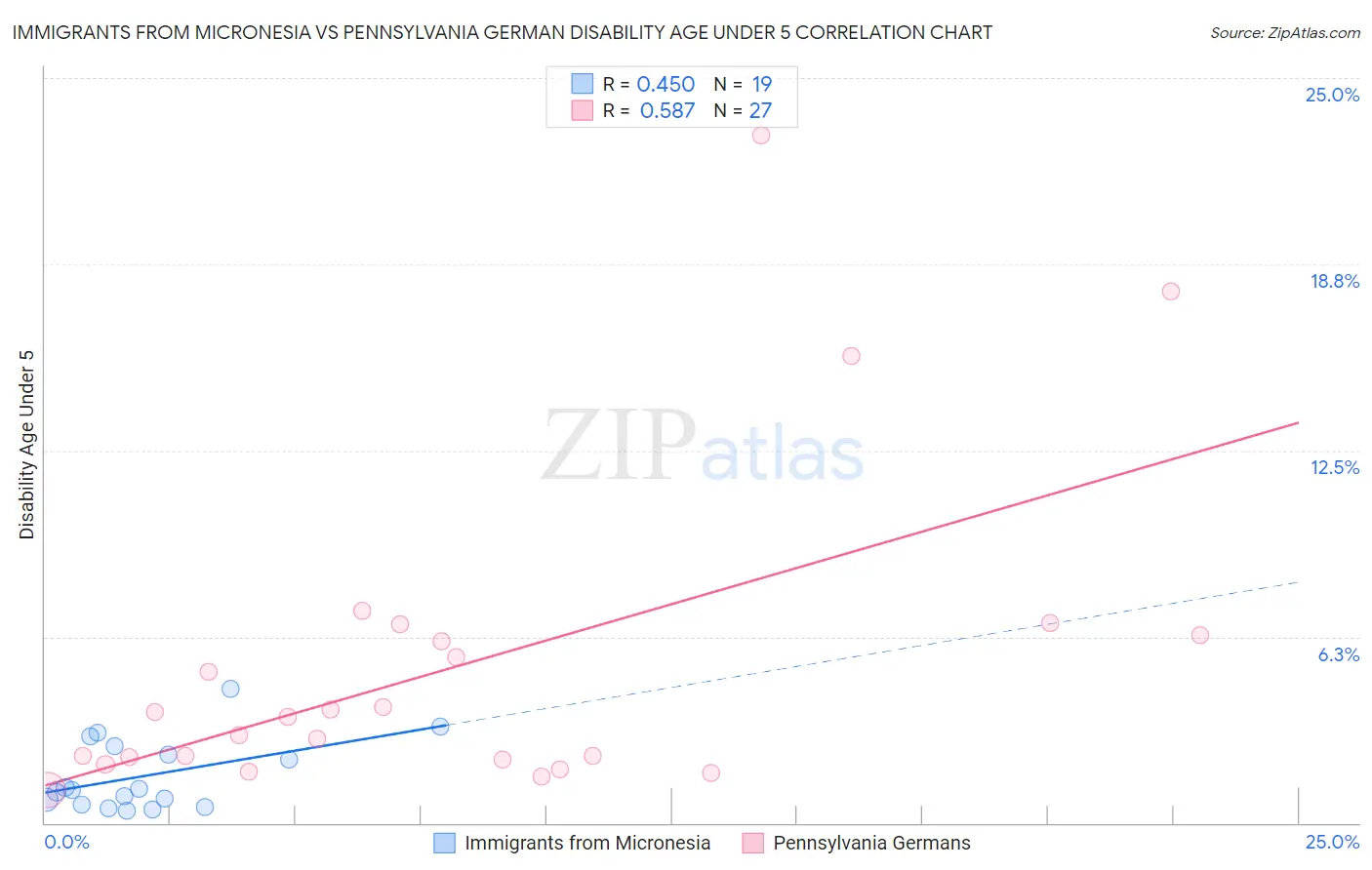 Immigrants from Micronesia vs Pennsylvania German Disability Age Under 5