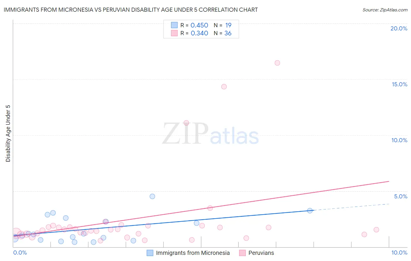 Immigrants from Micronesia vs Peruvian Disability Age Under 5