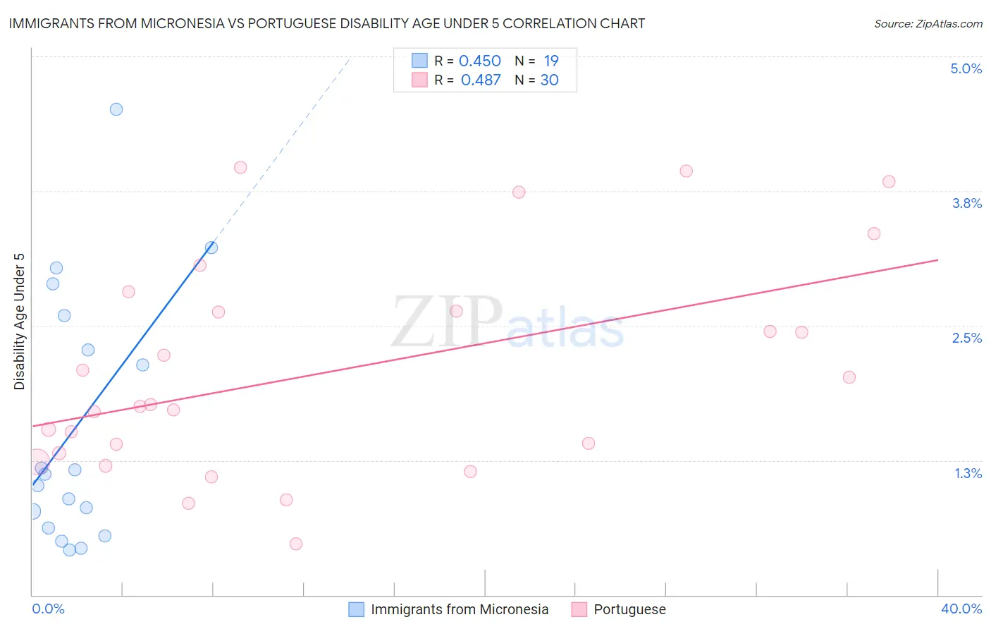 Immigrants from Micronesia vs Portuguese Disability Age Under 5