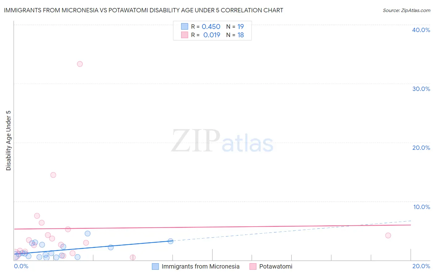 Immigrants from Micronesia vs Potawatomi Disability Age Under 5