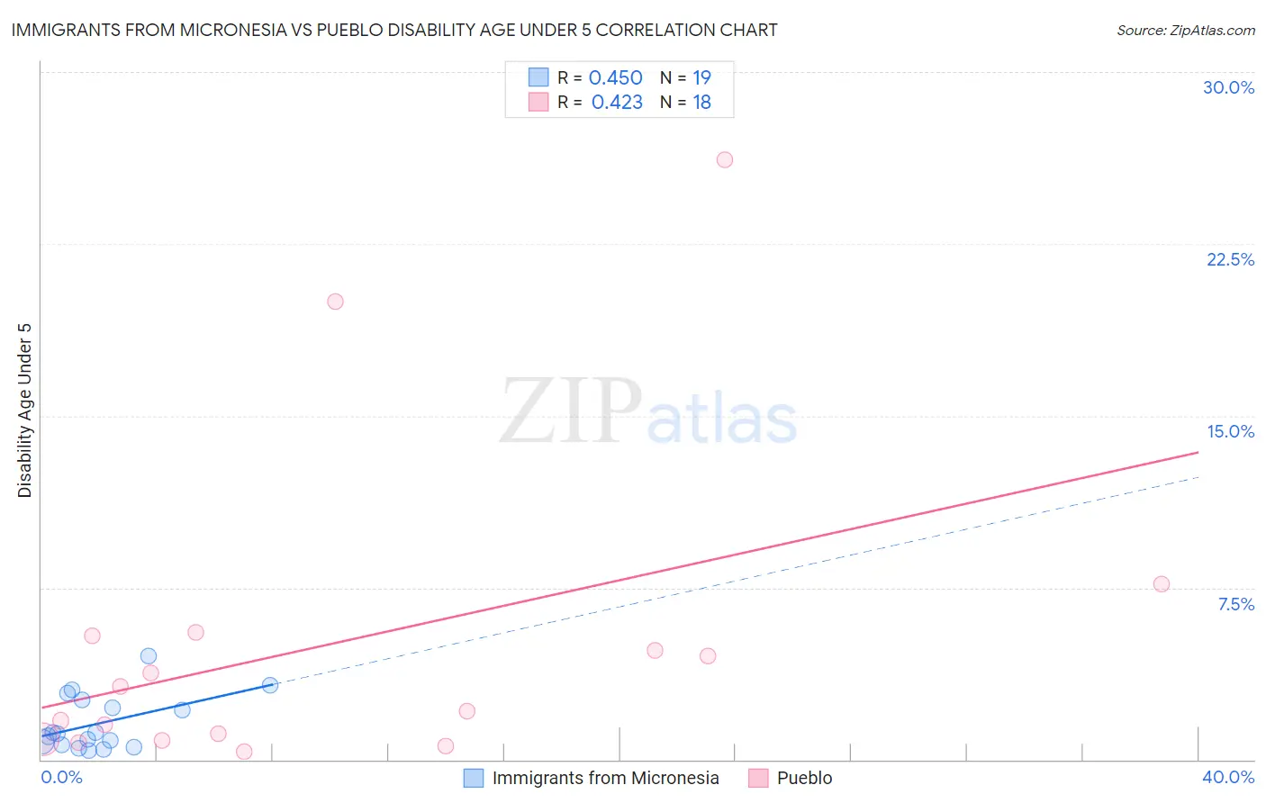 Immigrants from Micronesia vs Pueblo Disability Age Under 5