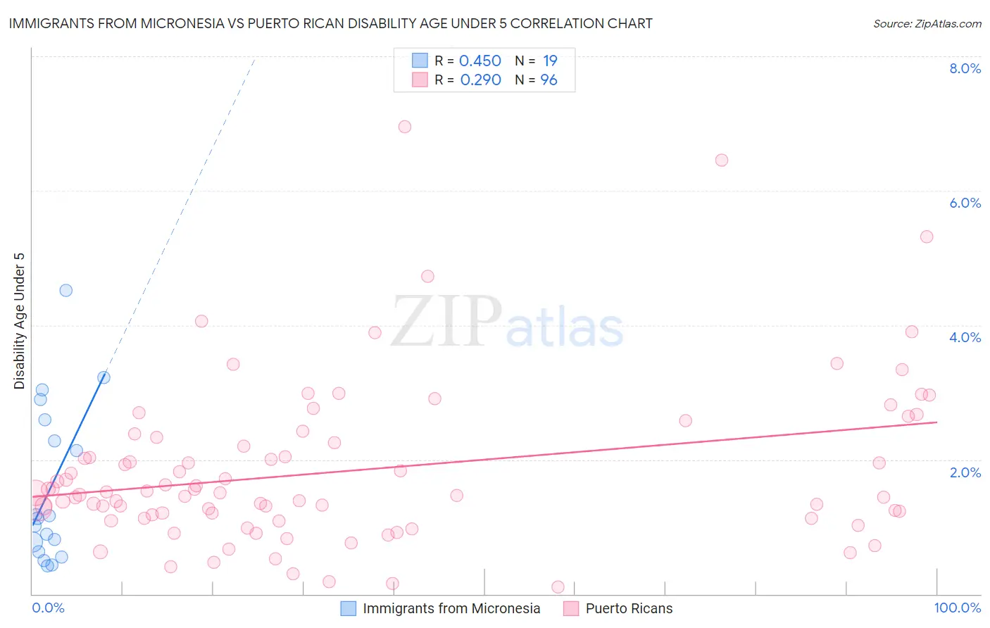 Immigrants from Micronesia vs Puerto Rican Disability Age Under 5