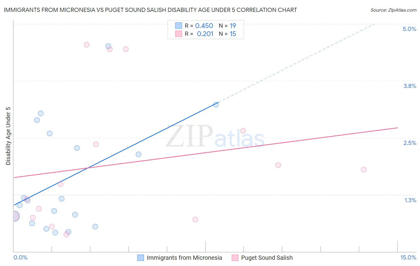 Immigrants from Micronesia vs Puget Sound Salish Disability Age Under 5