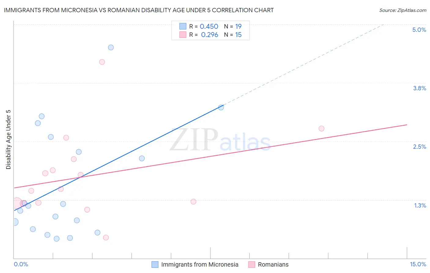 Immigrants from Micronesia vs Romanian Disability Age Under 5