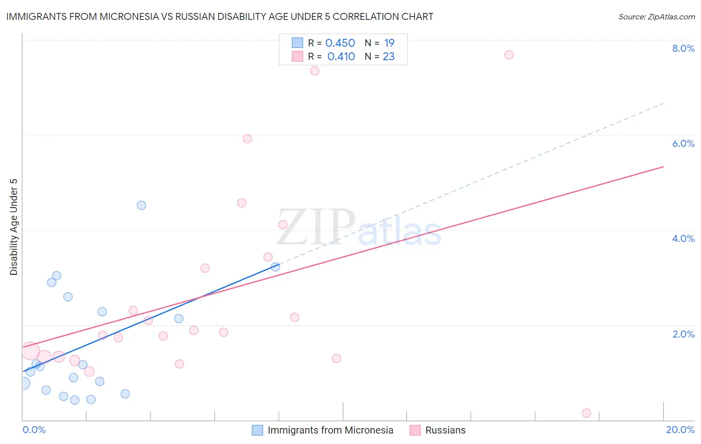 Immigrants from Micronesia vs Russian Disability Age Under 5