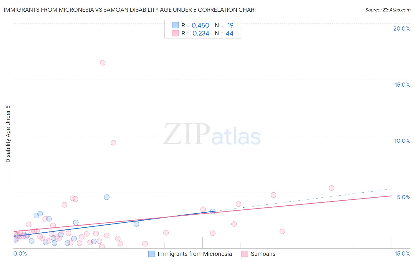 Immigrants from Micronesia vs Samoan Disability Age Under 5
