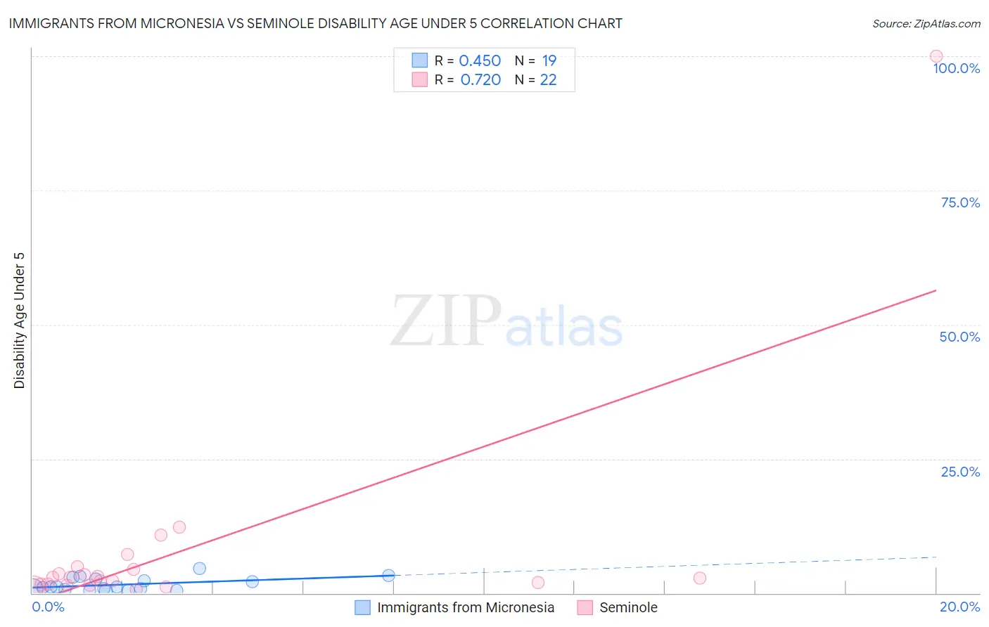 Immigrants from Micronesia vs Seminole Disability Age Under 5
