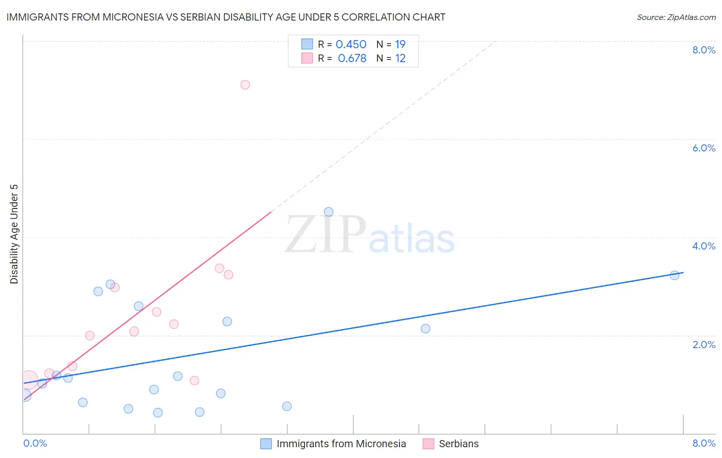 Immigrants from Micronesia vs Serbian Disability Age Under 5
