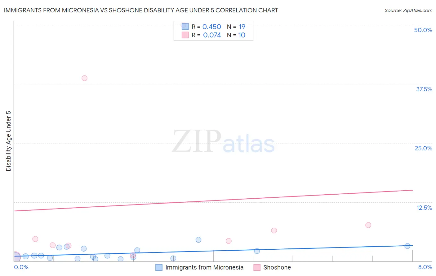 Immigrants from Micronesia vs Shoshone Disability Age Under 5