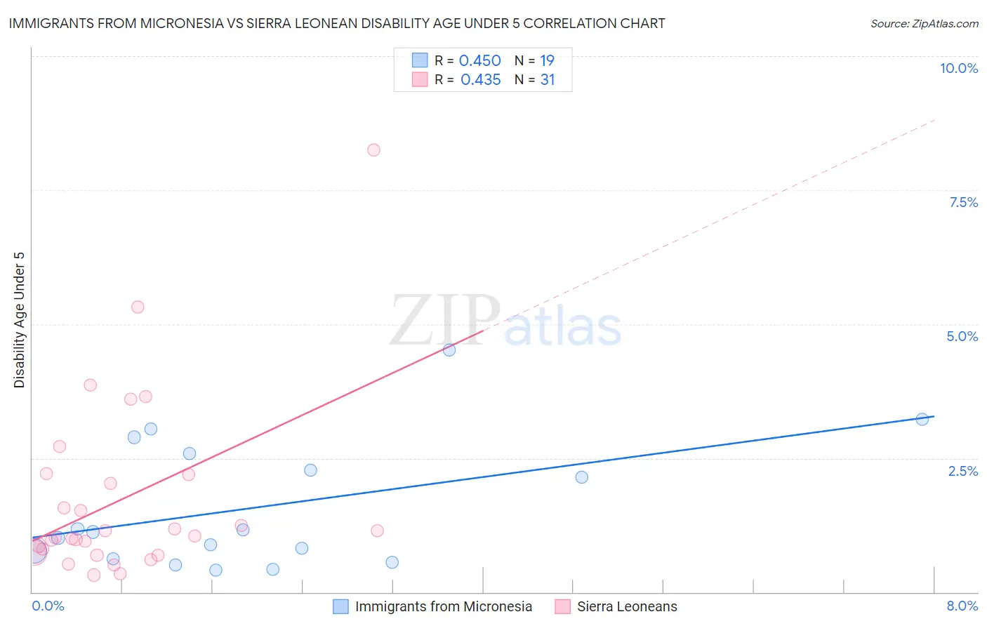 Immigrants from Micronesia vs Sierra Leonean Disability Age Under 5
