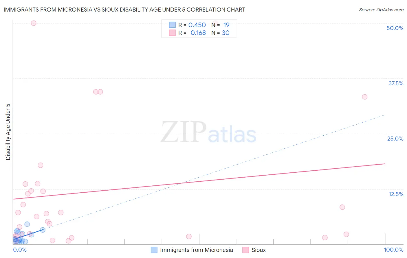 Immigrants from Micronesia vs Sioux Disability Age Under 5