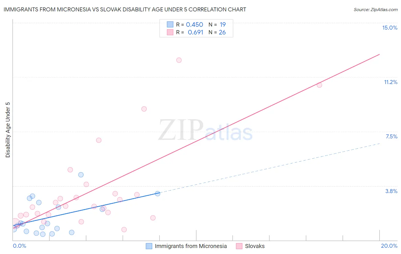 Immigrants from Micronesia vs Slovak Disability Age Under 5