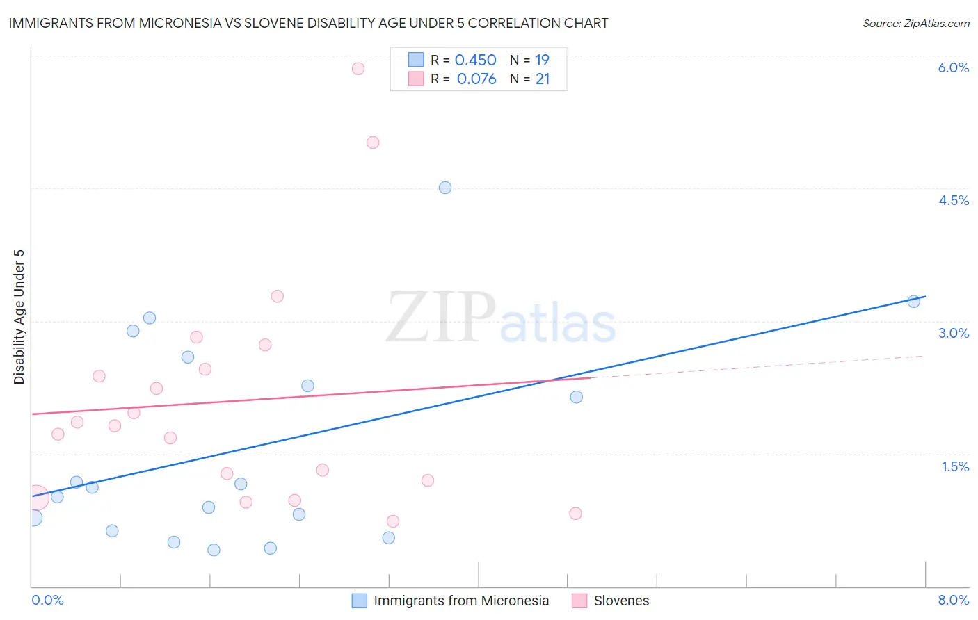 Immigrants from Micronesia vs Slovene Disability Age Under 5