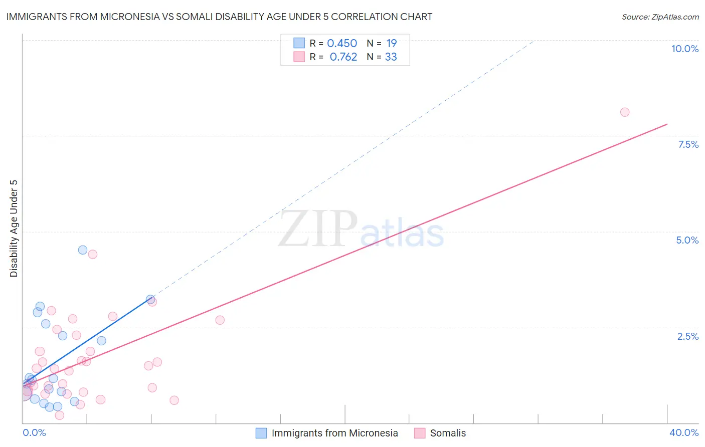 Immigrants from Micronesia vs Somali Disability Age Under 5