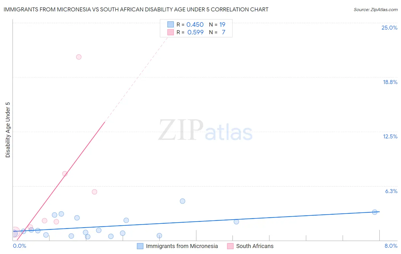 Immigrants from Micronesia vs South African Disability Age Under 5